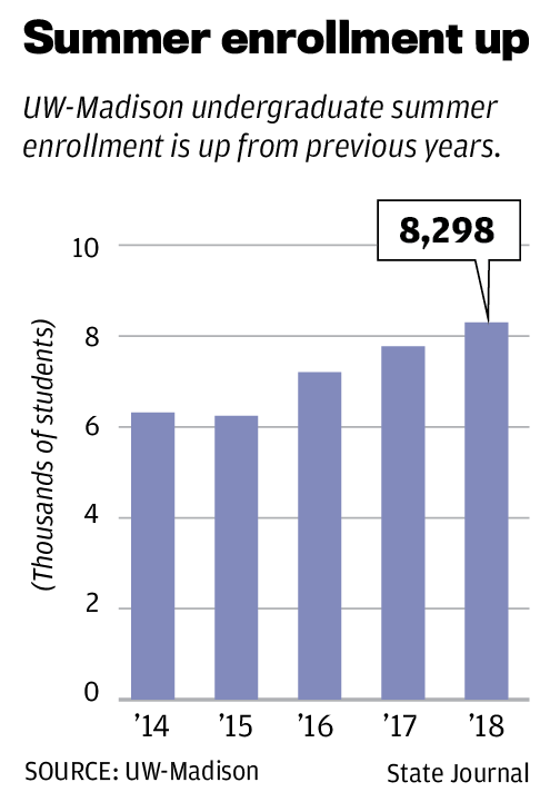 Summer enrollment up